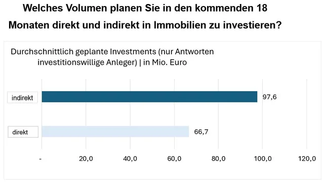 Immobilieninvestments: Renditeanforderungen steigen