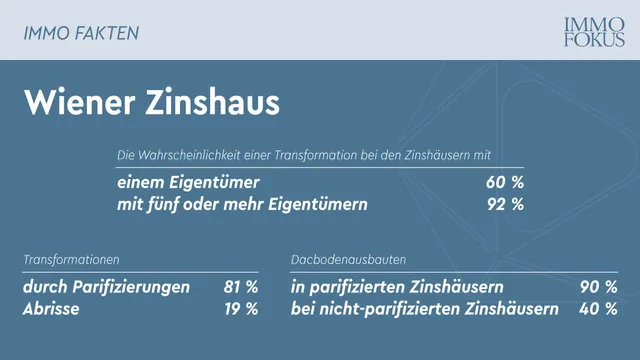 Gentrifizierung in Wien wird laut neuer Studie überschätzt