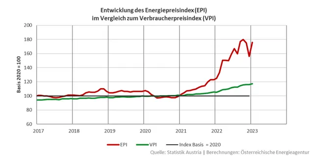 Energiepreisindex (EPI) im Jänner 2023 um 12,8 % gestiegen