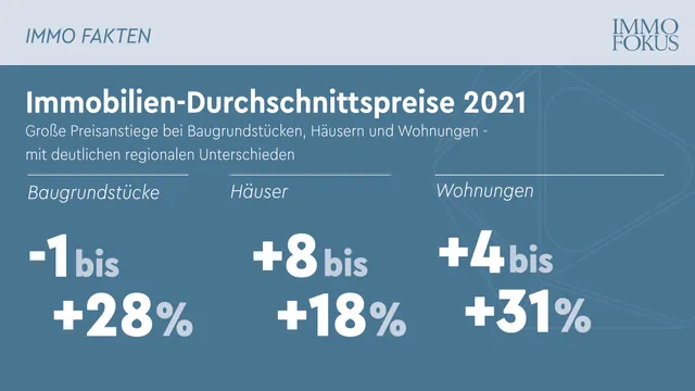 Immobilien-Durchschnittspreise 2021