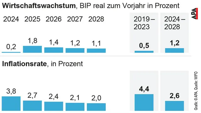 Wifo senkt mittelfristigen Ausblick - Wachstum bis 2028 schwach