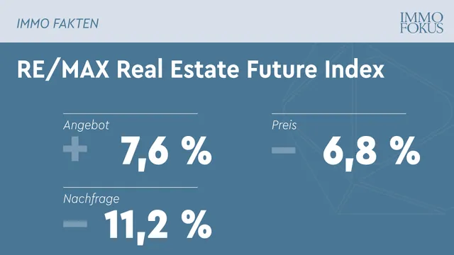 RE/MAX erwartet Preiskorrektur