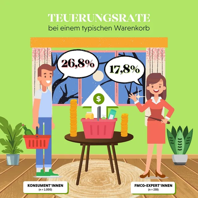 Teuerungen bei Produkten des täglichen Bedarfs