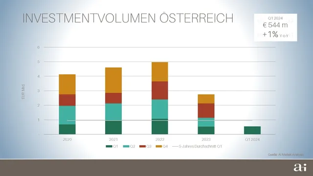 Arnold Immobilien sieht Talsohle am Investmentmarkt erreicht