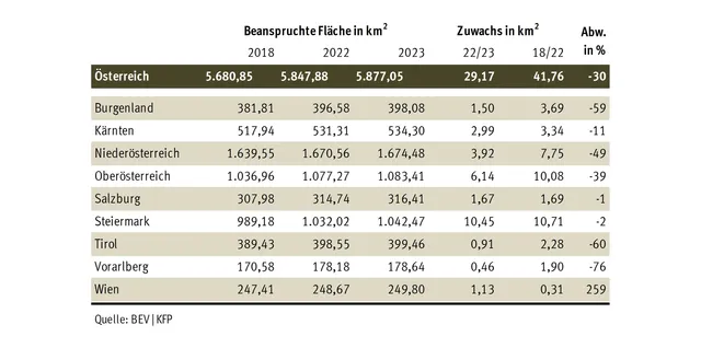 Bodenverbrauch sank 2023 substanziell