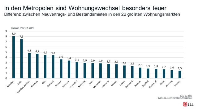 Deutsche Mietwohnungsmärkte in Negativspirale gefangen