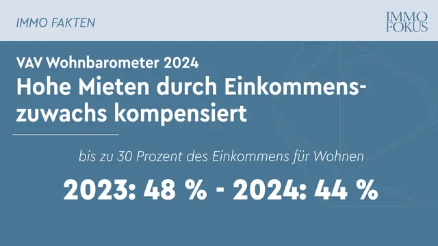 VAV Wohnbarometer: Haushaltsbudgets durch Mieterhöhungen kaum belastet