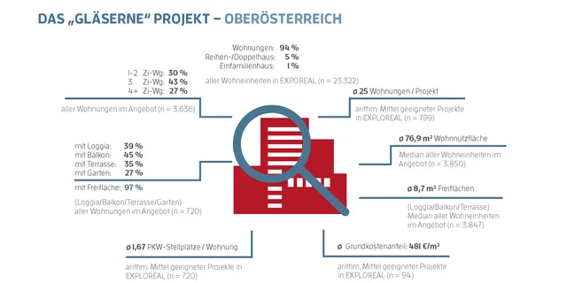 Das meiste Wohnen für das wenigste Geld gibt es in Oberösterreich