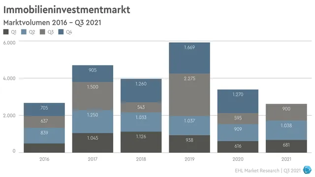 Pandemie prägt das Investmentjahr 2021