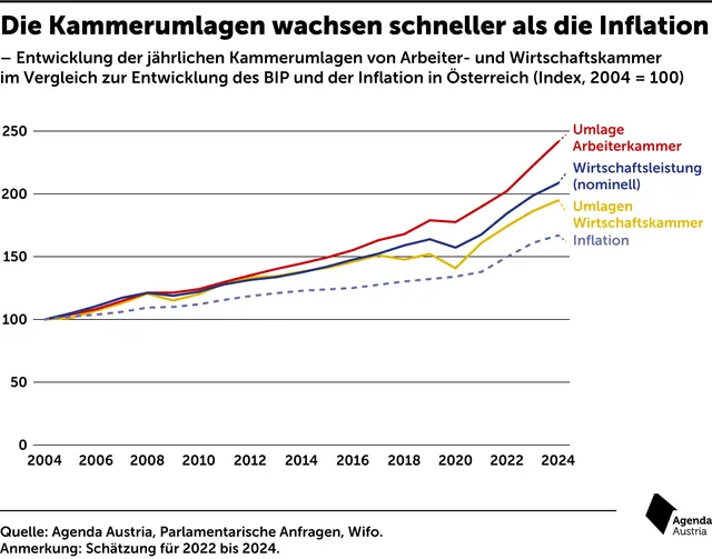 Die Kammern als große Teuerungsgewinner