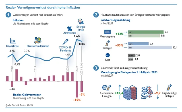 Realer Vermögensverlust durch hohe Inflation