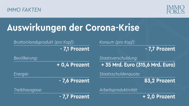 Materieller Wohlstand: Auswirkungen der Corona-Krise deutlich sichtbar