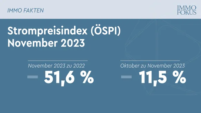 Strom-Großhandelspreisindex sinkt im November weiter stark