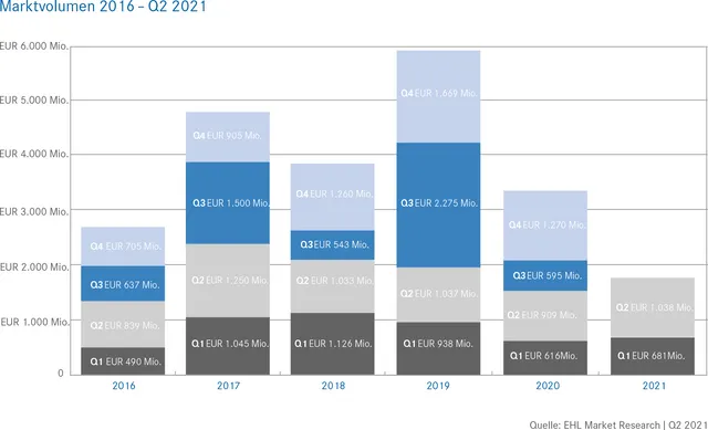 Immobilieninvestmentmarkt nimmt Fahrt auf