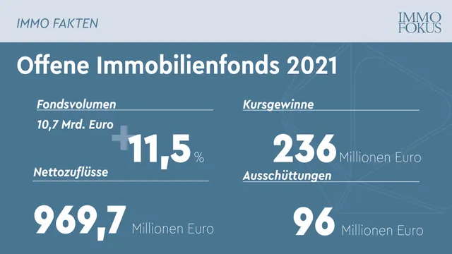 Volumen von Investmentfonds legte 2021 kräftig zu