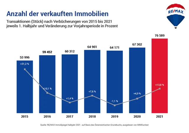 Immoverbücherungen: Heuer wieder echtes Marktwachstum