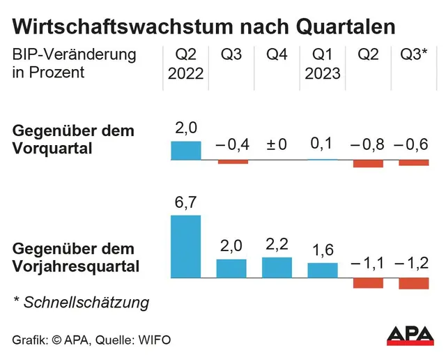 Rezession: BIP im dritten Quartal zum Vorquartal um 0,6 Prozent gesunken