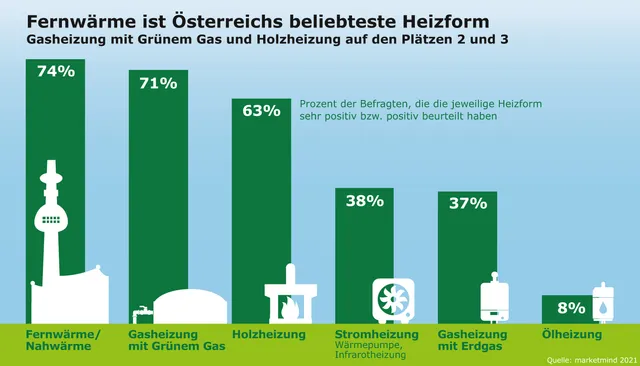 Fernwärme ist die beliebteste Heizform der Österreicher