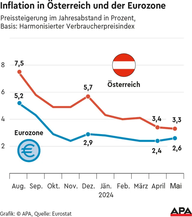 Österreichs Inflation sinkt - Teuerung im Euroraum nimmt leicht zu