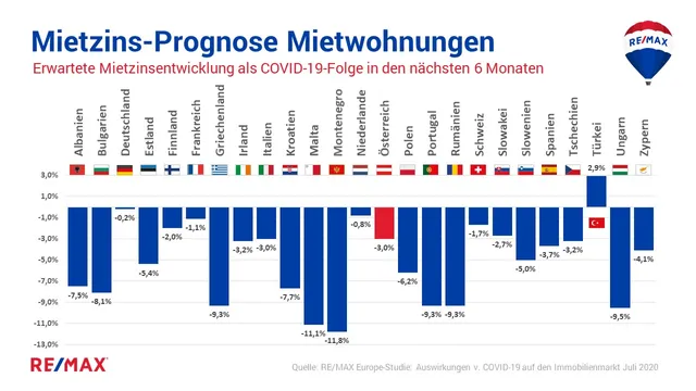 Corona kostet Verkäufern von Wohnimmobilien in Europa 12 Milliarden Euro