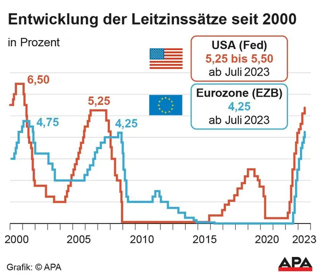 EZB hebt Leitzins um 0,25 Punkte auf 4,25 Prozent an