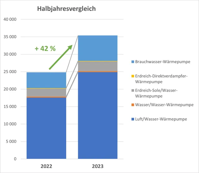 Wärmepumpenmarkt wächst kräftig aber trüber Ausblick für 2024