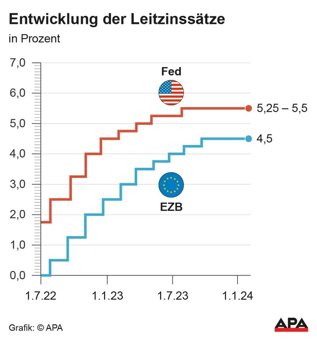 Lagarde lässt Zeitpunkt der Wende offen - Leitzins unverändert 4,5%