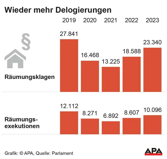 Zahl der Räumungsexekutionen 2023 erneut gestiegen