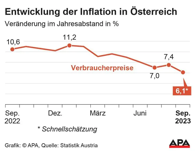 Inflation im September laut Schnellschätzung auf 6,1 Prozent gefallen