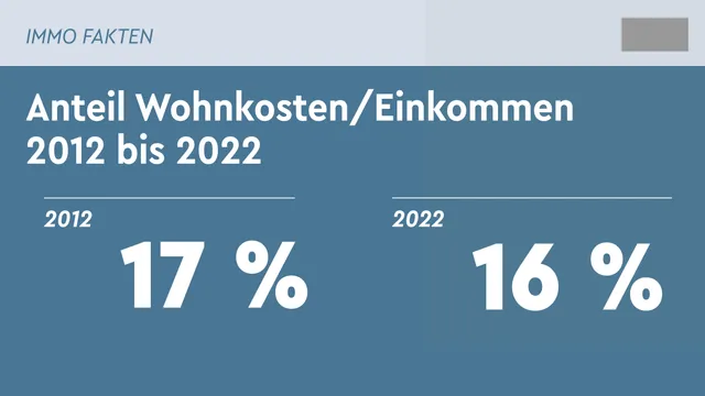 Wohnkosten 2012 bis 2022 weniger gestiegen als Haushaltseinkommen