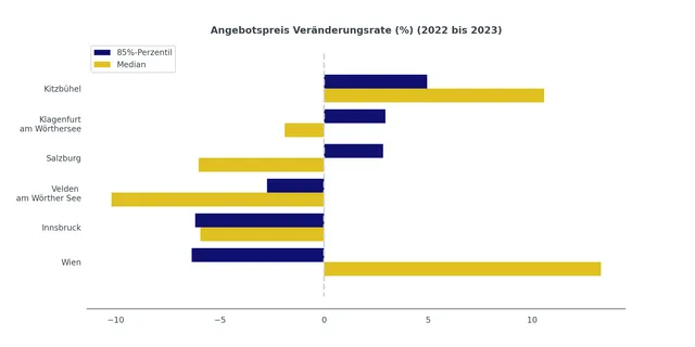 Preisachterbahn: Österreichs Luxusimmobilienmarkt im Wandel