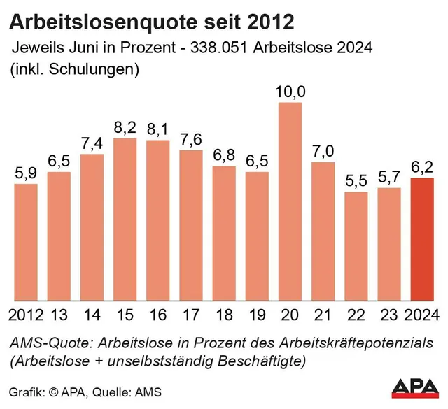 Bau und Industrie schwächeln - Deutliches Arbeitslosenplus im Juni