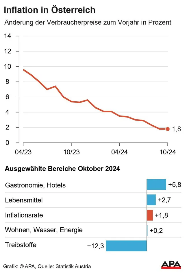 Inflation im Oktober wie erwartet unverändert bei 1,8 Prozent