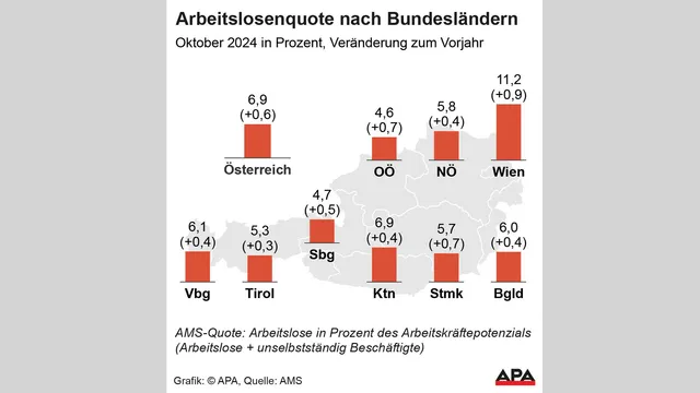 Oktober-Arbeitslosigkeit um 9,7 Prozent gestiegen