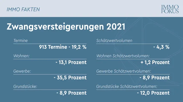 Zwangsversteigerungen 2021: Erstmals weniger als 1.000 Termine anberaumt