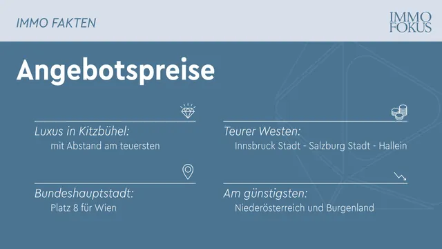 Immobilienkauf in Bezirken: Zwischen 8.000 Euro pro Quadratmeter in Kitzbühel und 1.400 Euro in Lilienfeld