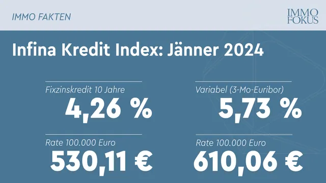 Infina Kredit Index: Günstige Fixzinssätze aber gedämpfte Erwartungen