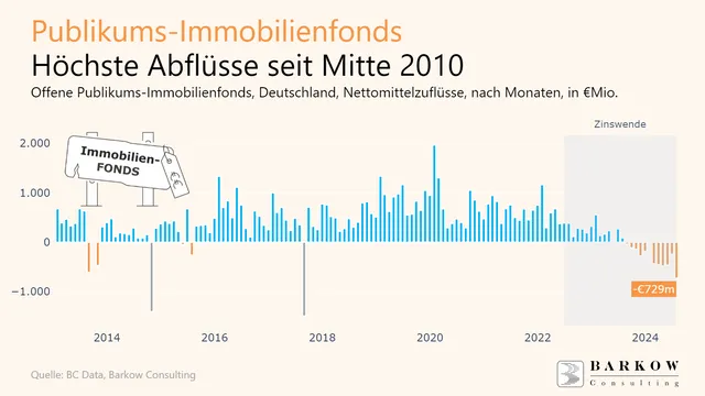 Nettomittelabfluss 3,6 Milliarden Euro innerhalb eines Jahres