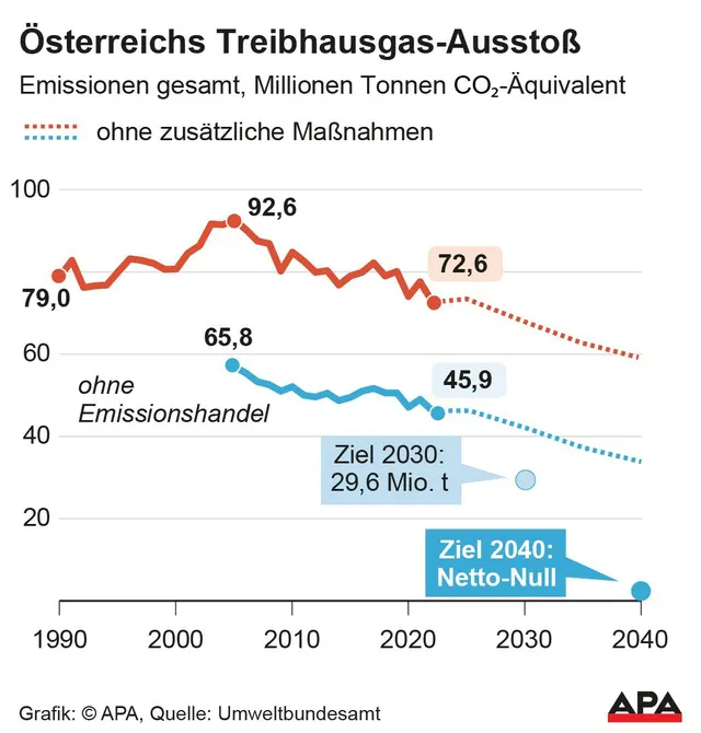 CO2-Ausstoß in Österreich auf niedrigstem Wert seit Berechnungsbeginn