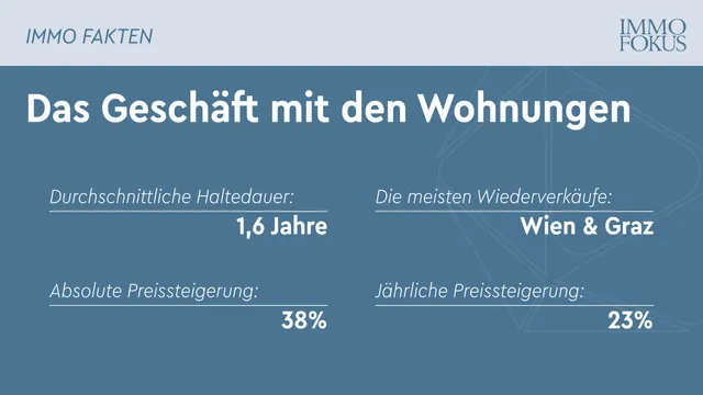 Das Geschäft mit den Wohnungen