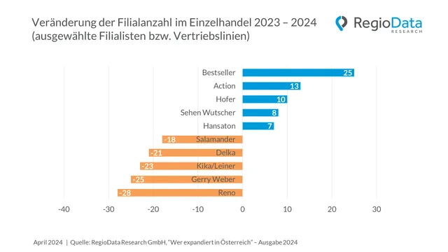 Handelsstandorte 2024: Deutlicher Rückgang und nur sehr kleine Lichtblicke