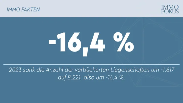 Einfamilienhauskäufe: ein Drittel weniger als vor 5 Jahren – Preise: minus 4,0 % im Jahresvergleich