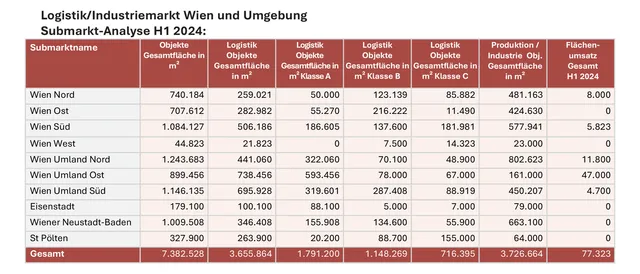 Flächenumsatz am Wiener Logistik- und Industriemarkt steigt im 1. Halbjahr