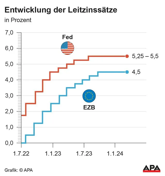 EZB-Zinssenkung lässt weiter auf sich warten