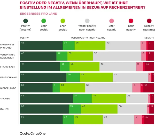 Öffentliche Akzeptanz für Rechenzentren höher als erwartet