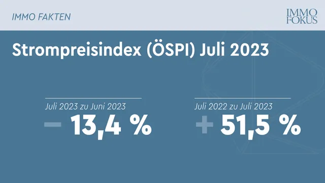 Österreichischer Strompreisindex sinkt im Juli um über 13%