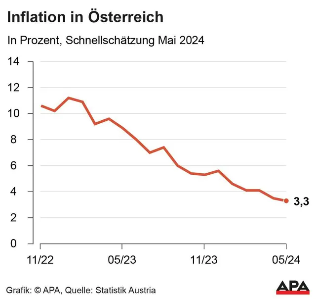 Inflation im Mai bei 3,3 Prozent