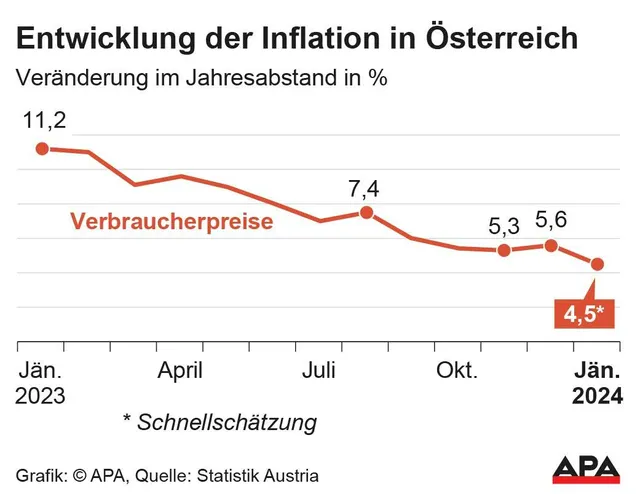 Inflation sank im Jänner mit 4,5 % auf niedrigsten Wert seit 2021