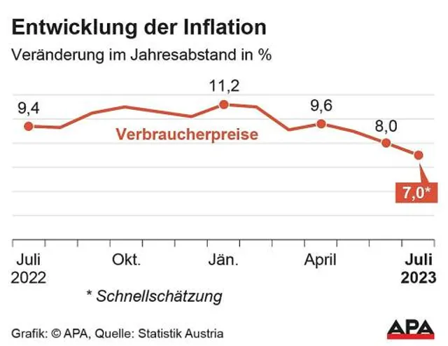 Inflation im Juli wohl auf niedrigstem Stand seit März 2022