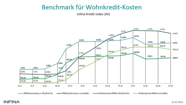 Infina Kredit Index: Hauptrefinanzierungssatz von 3,15 % und Einlagezins von 3,00 % bis 2026?